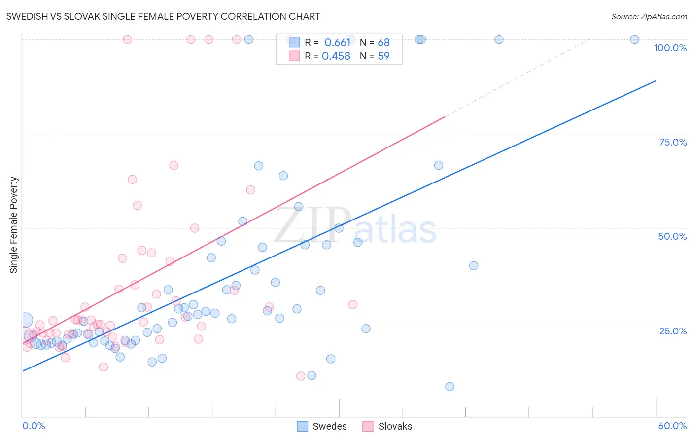 Swedish vs Slovak Single Female Poverty