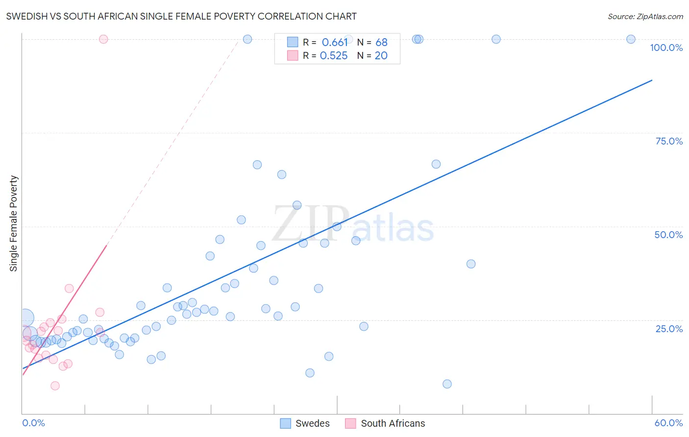 Swedish vs South African Single Female Poverty