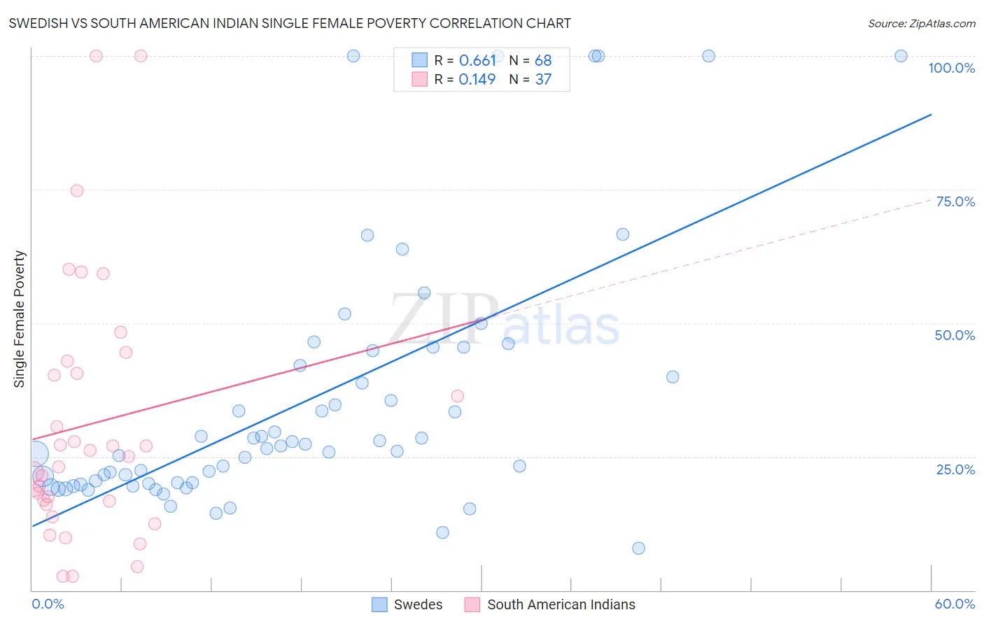 Swedish vs South American Indian Single Female Poverty