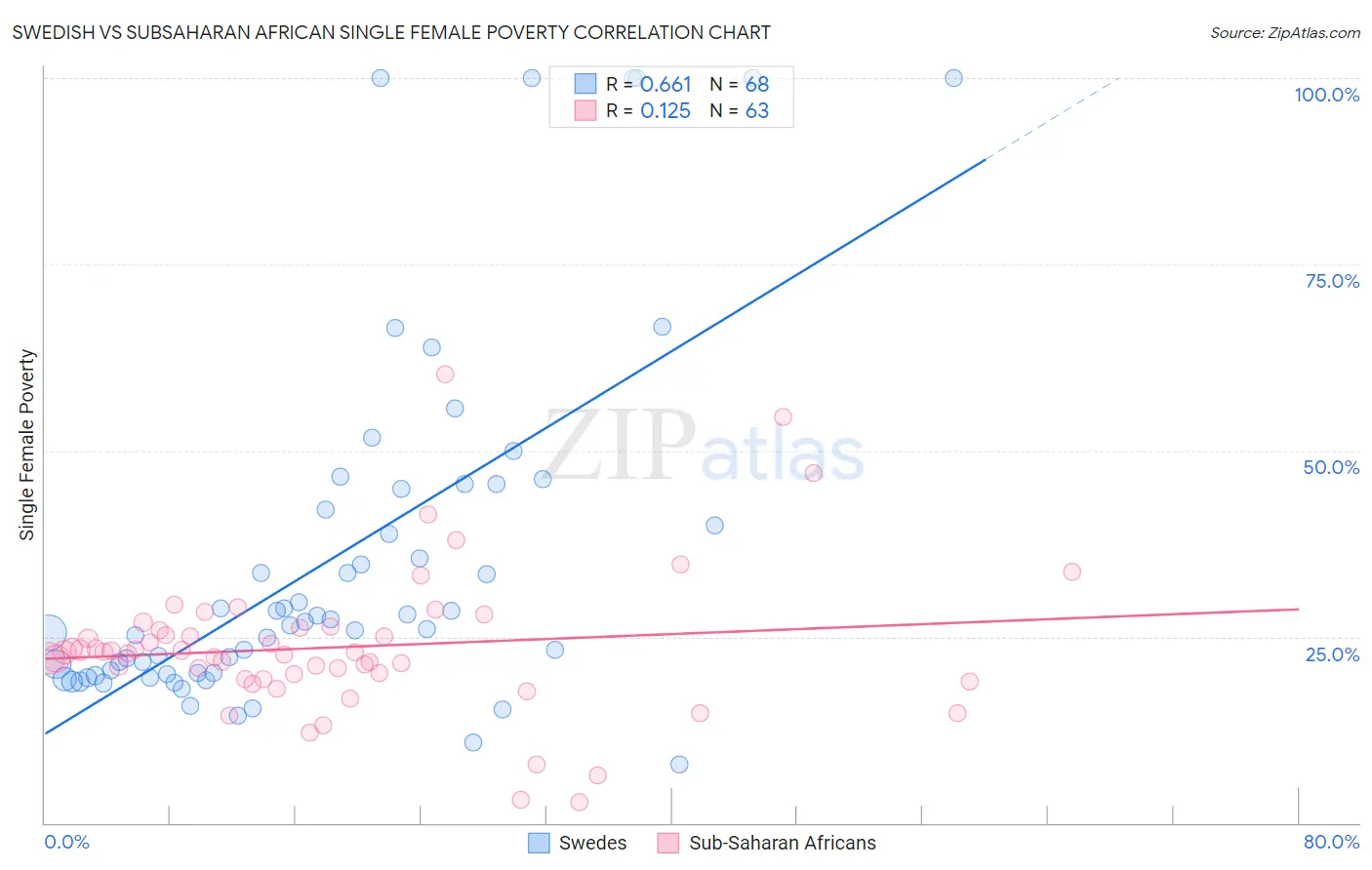 Swedish vs Subsaharan African Single Female Poverty