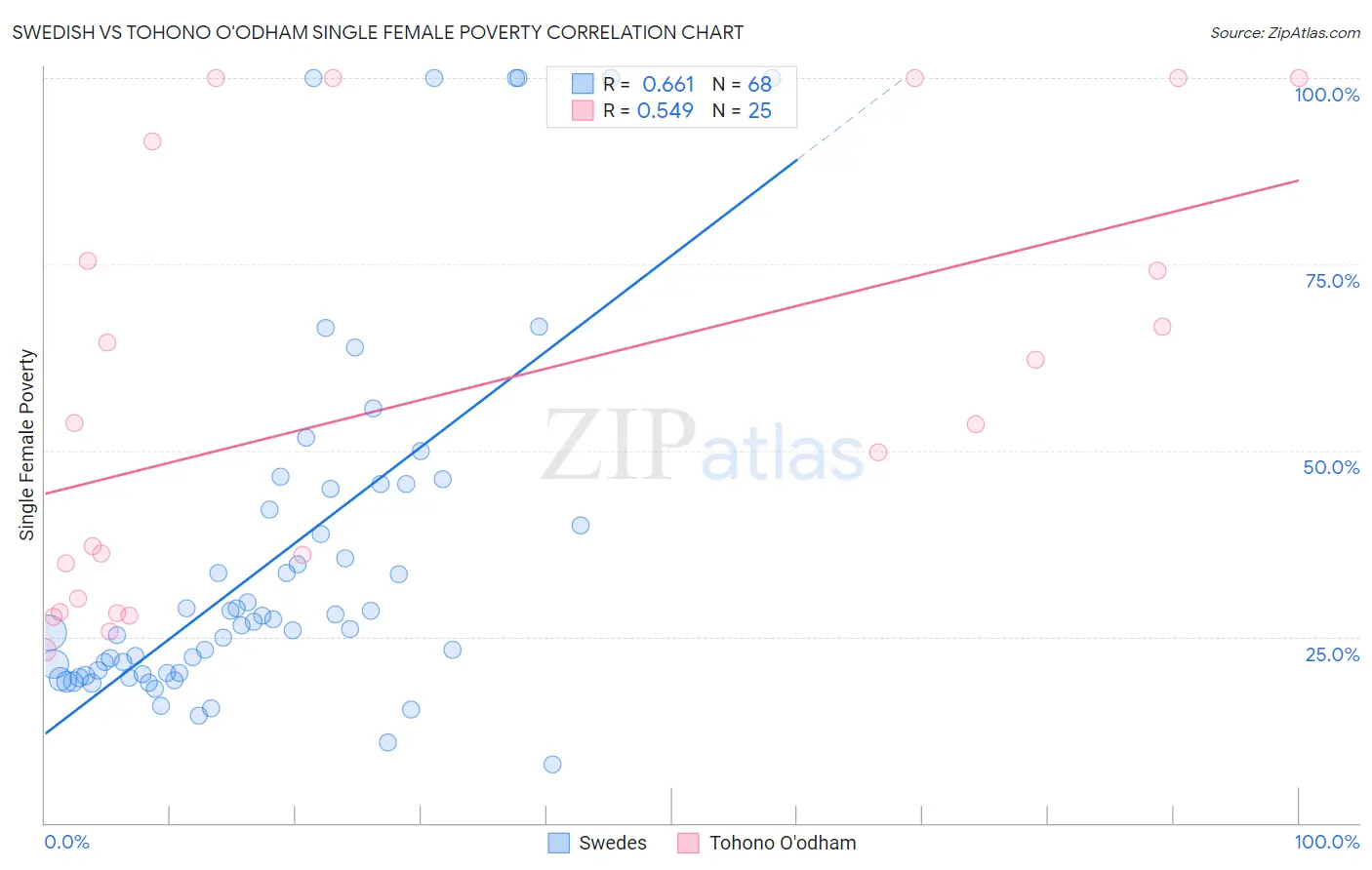 Swedish vs Tohono O'odham Single Female Poverty