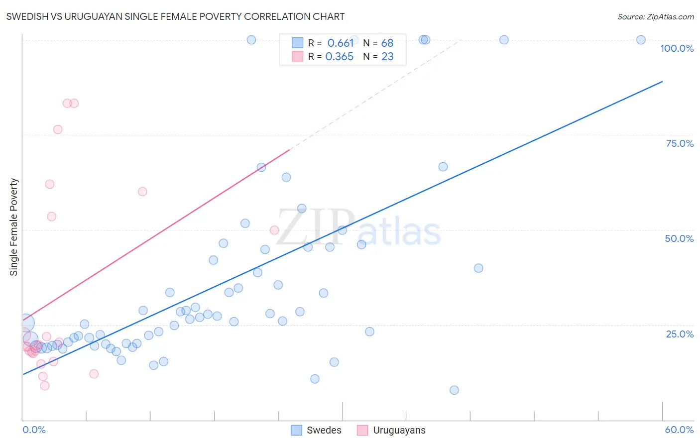 Swedish vs Uruguayan Single Female Poverty