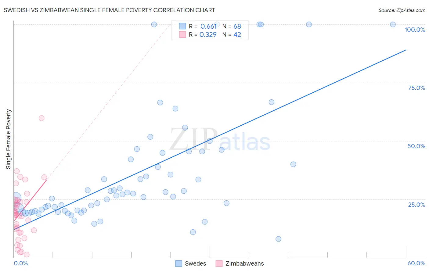 Swedish vs Zimbabwean Single Female Poverty