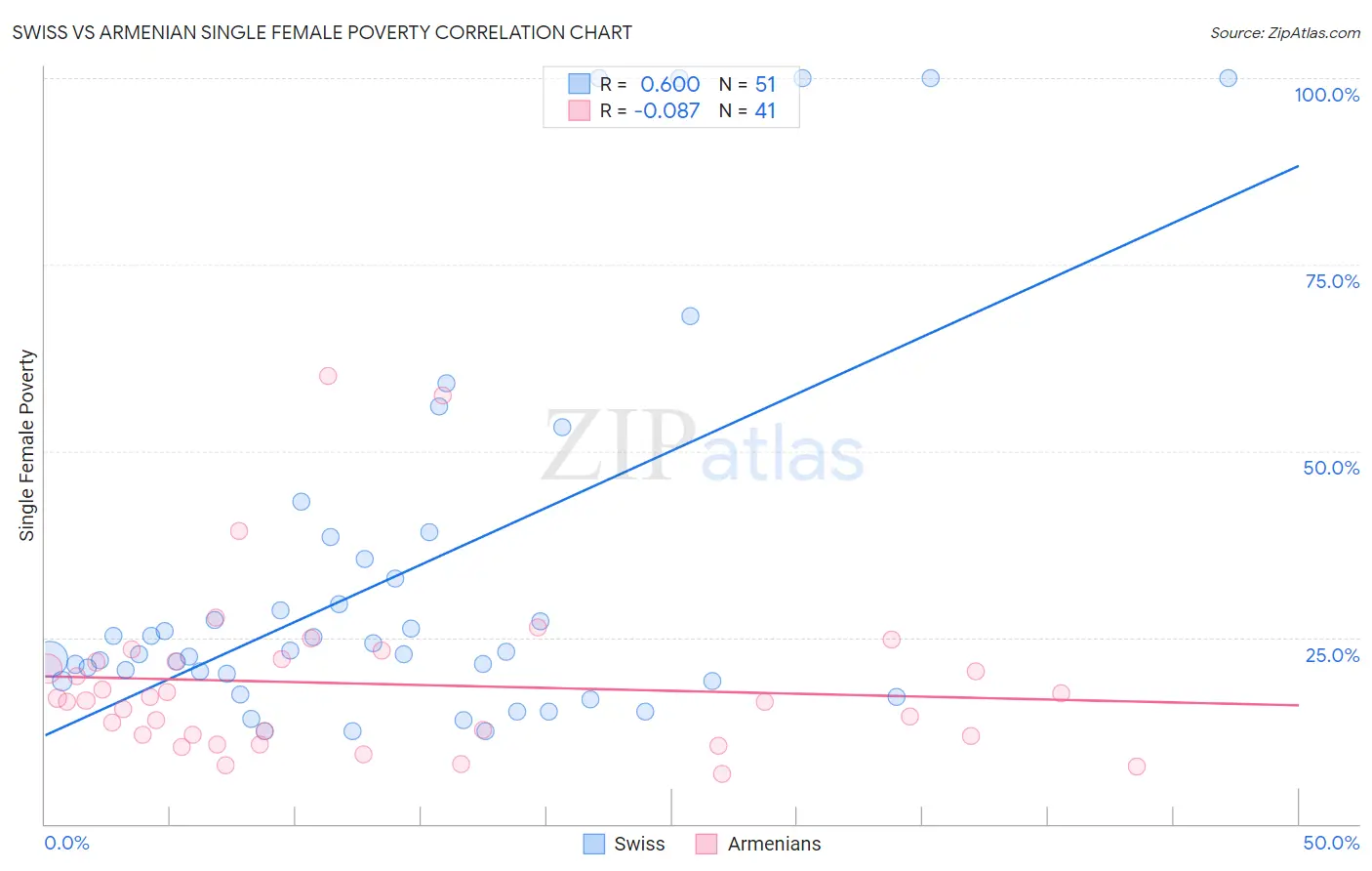 Swiss vs Armenian Single Female Poverty