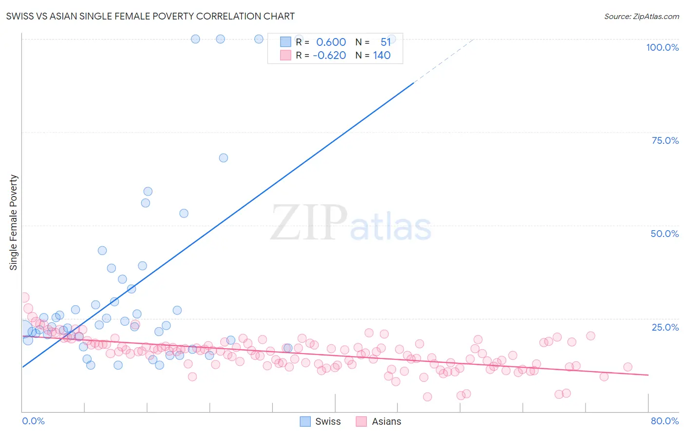 Swiss vs Asian Single Female Poverty