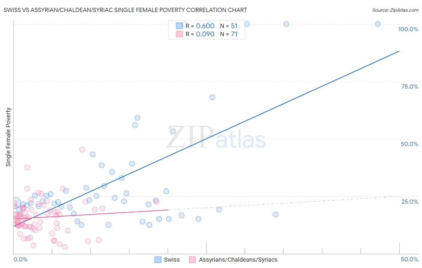 Swiss vs Assyrian/Chaldean/Syriac Single Female Poverty