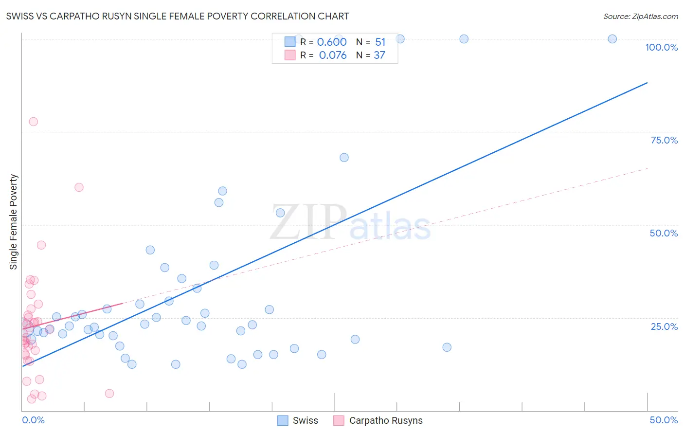 Swiss vs Carpatho Rusyn Single Female Poverty