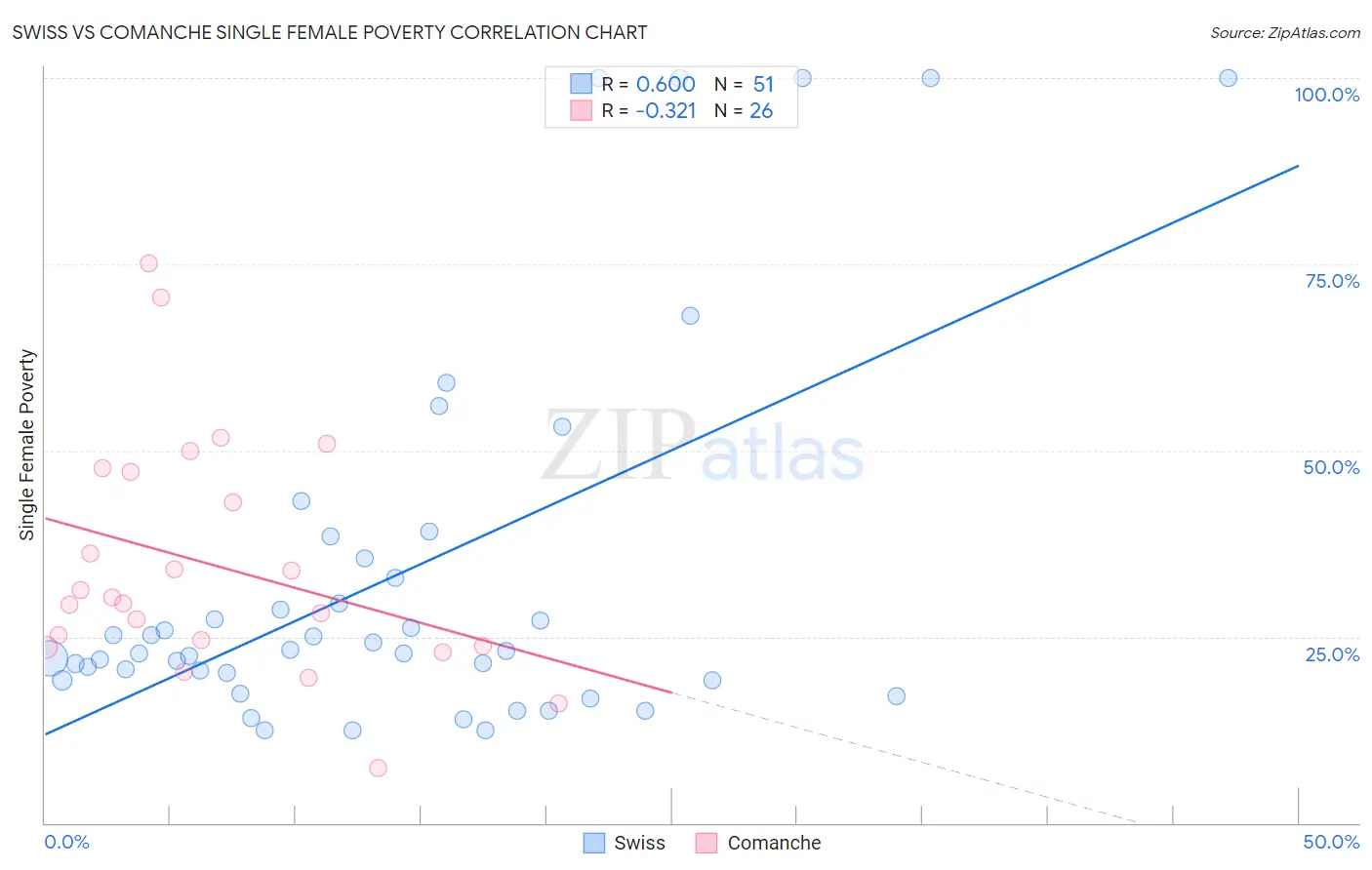 Swiss vs Comanche Single Female Poverty