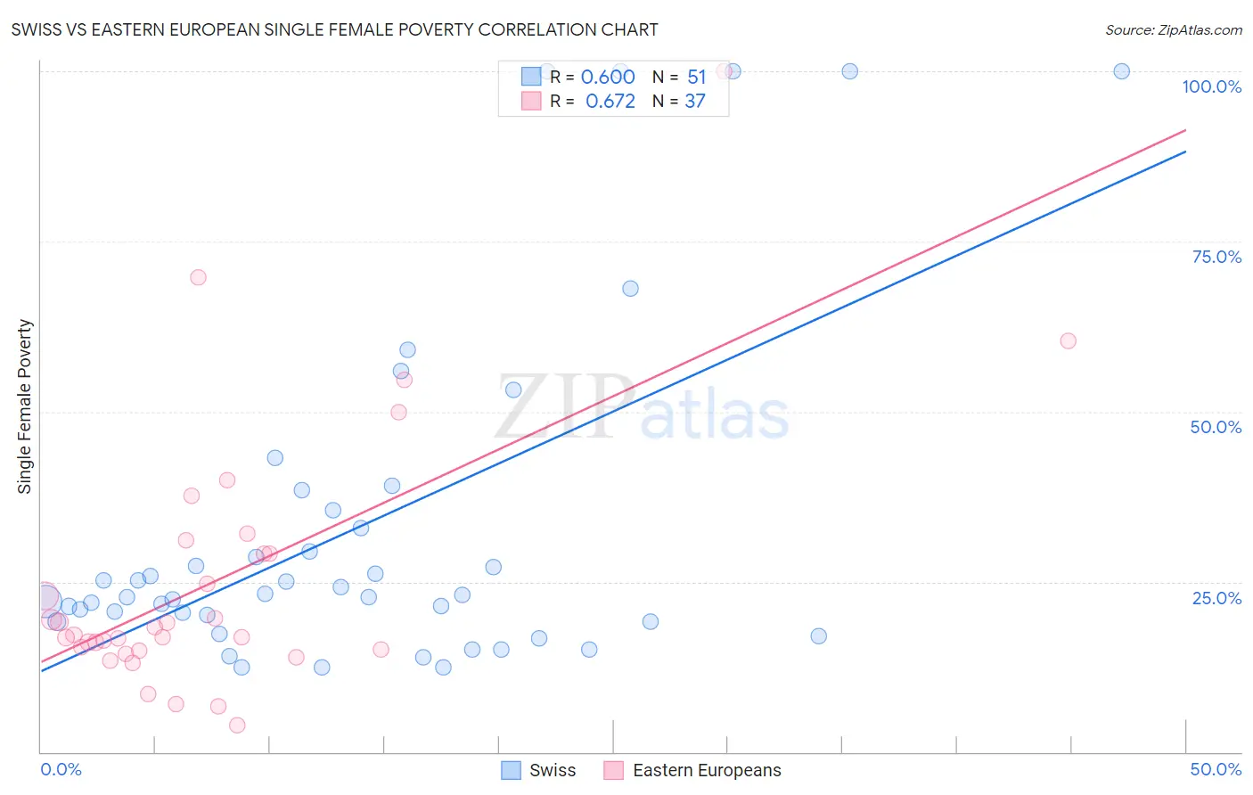 Swiss vs Eastern European Single Female Poverty
