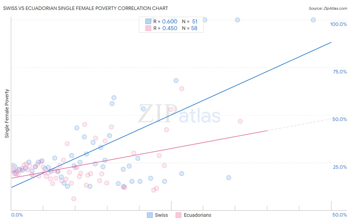 Swiss vs Ecuadorian Single Female Poverty