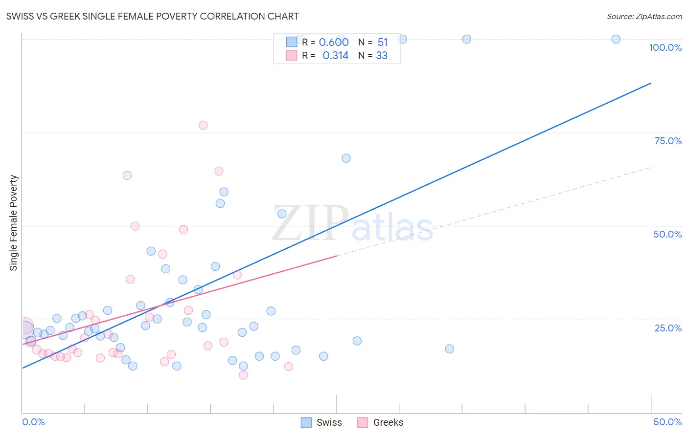 Swiss vs Greek Single Female Poverty