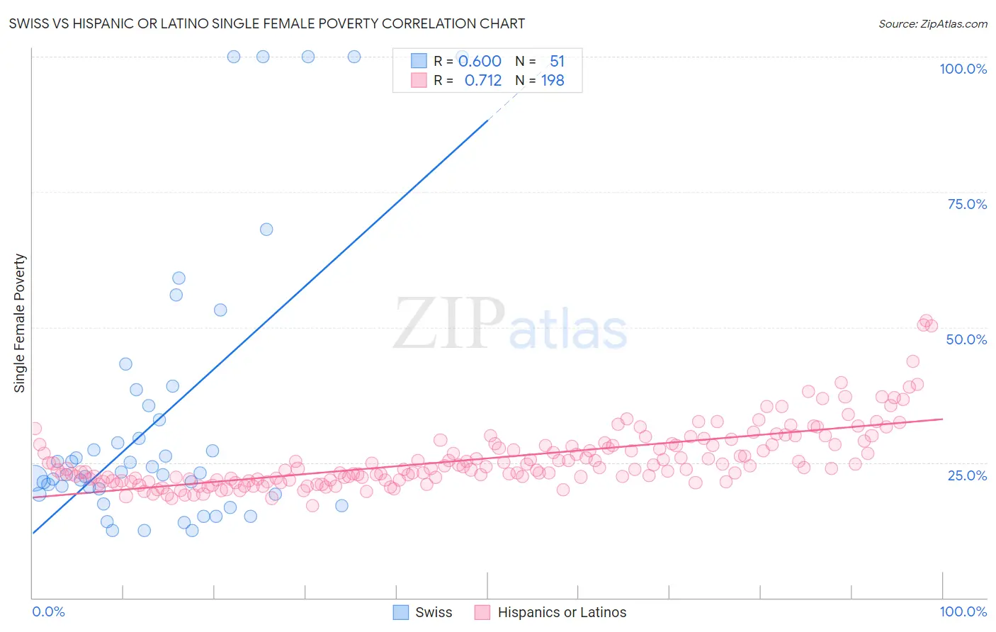 Swiss vs Hispanic or Latino Single Female Poverty