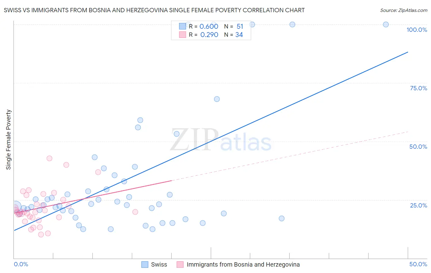 Swiss vs Immigrants from Bosnia and Herzegovina Single Female Poverty