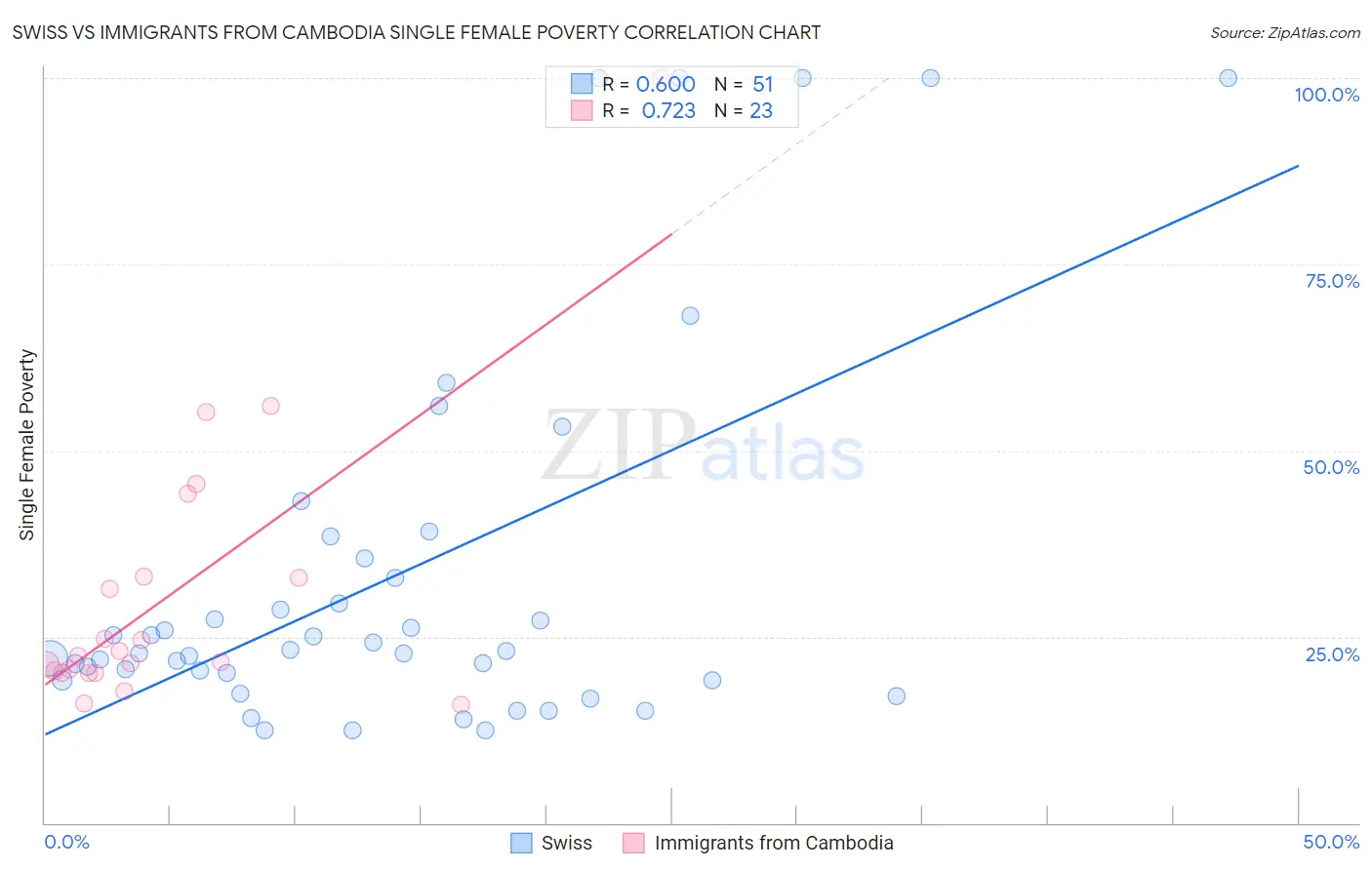 Swiss vs Immigrants from Cambodia Single Female Poverty