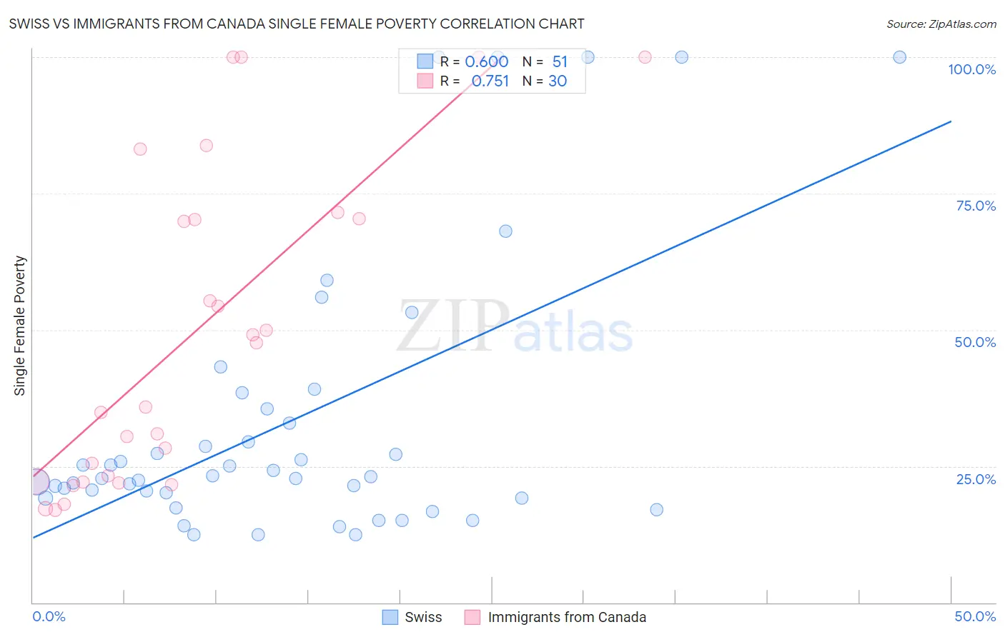 Swiss vs Immigrants from Canada Single Female Poverty