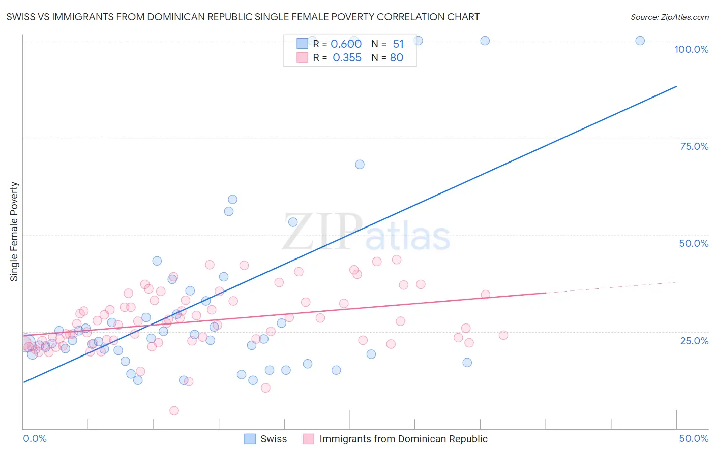 Swiss vs Immigrants from Dominican Republic Single Female Poverty