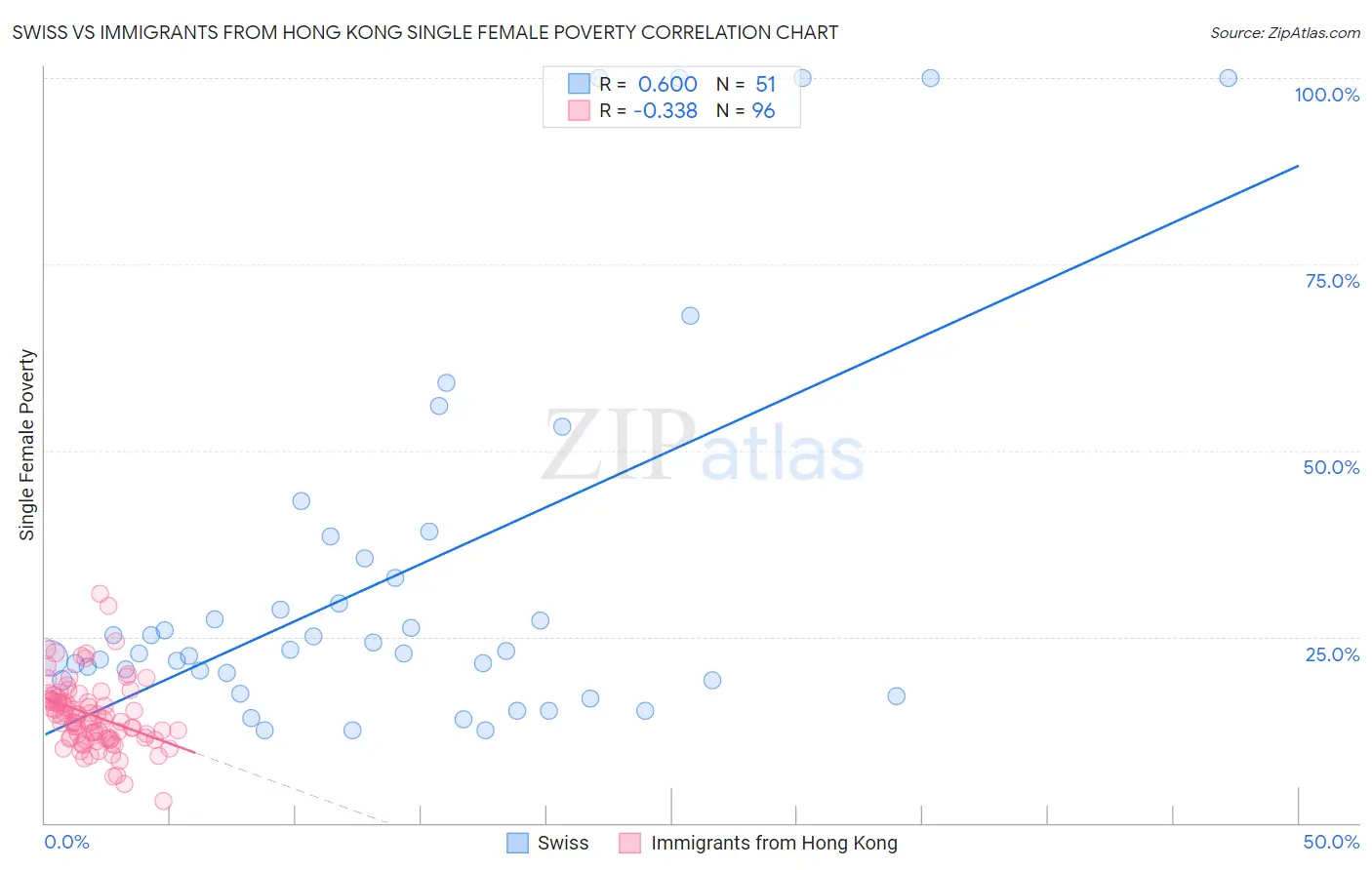 Swiss vs Immigrants from Hong Kong Single Female Poverty