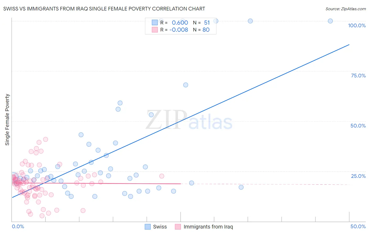 Swiss vs Immigrants from Iraq Single Female Poverty