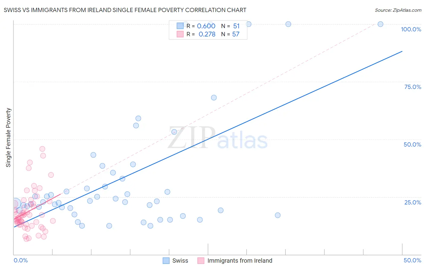 Swiss vs Immigrants from Ireland Single Female Poverty