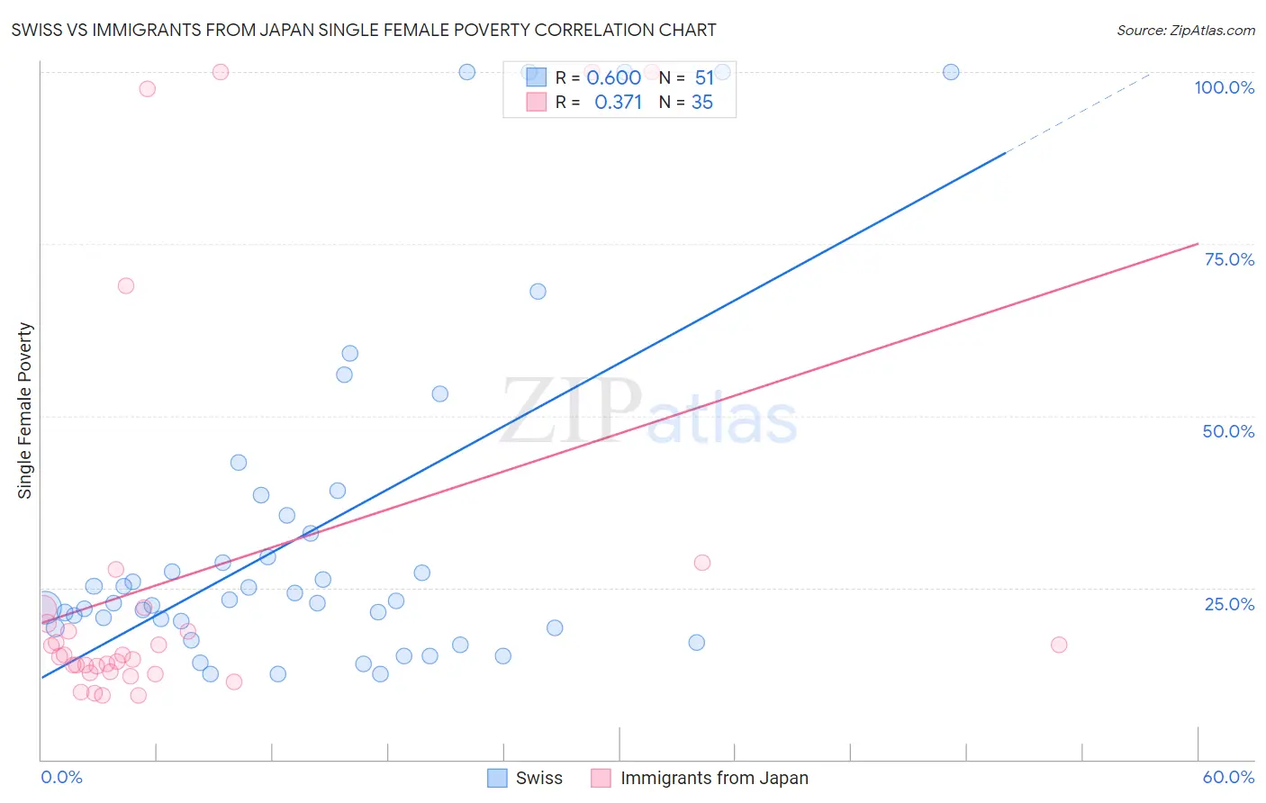 Swiss vs Immigrants from Japan Single Female Poverty