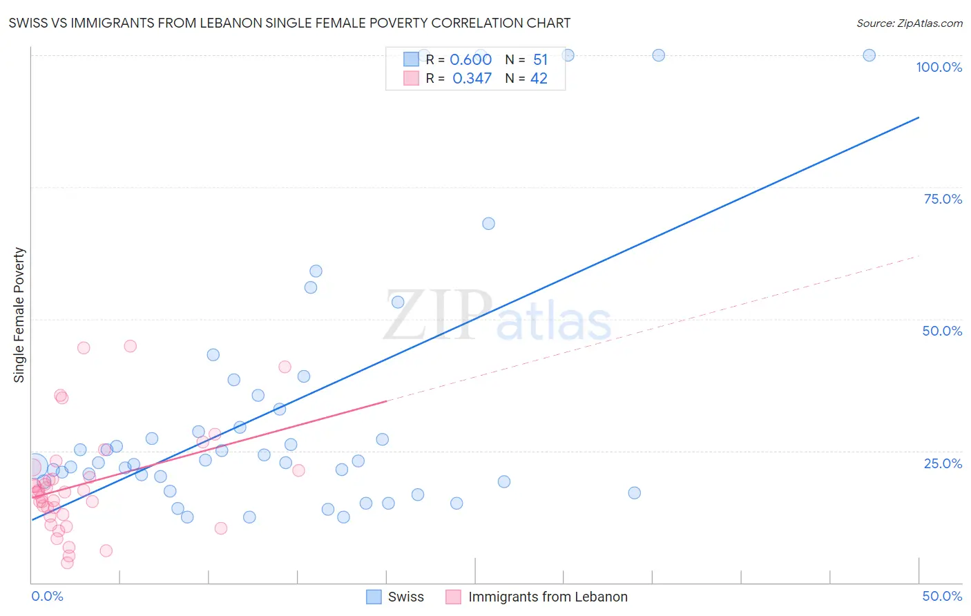 Swiss vs Immigrants from Lebanon Single Female Poverty