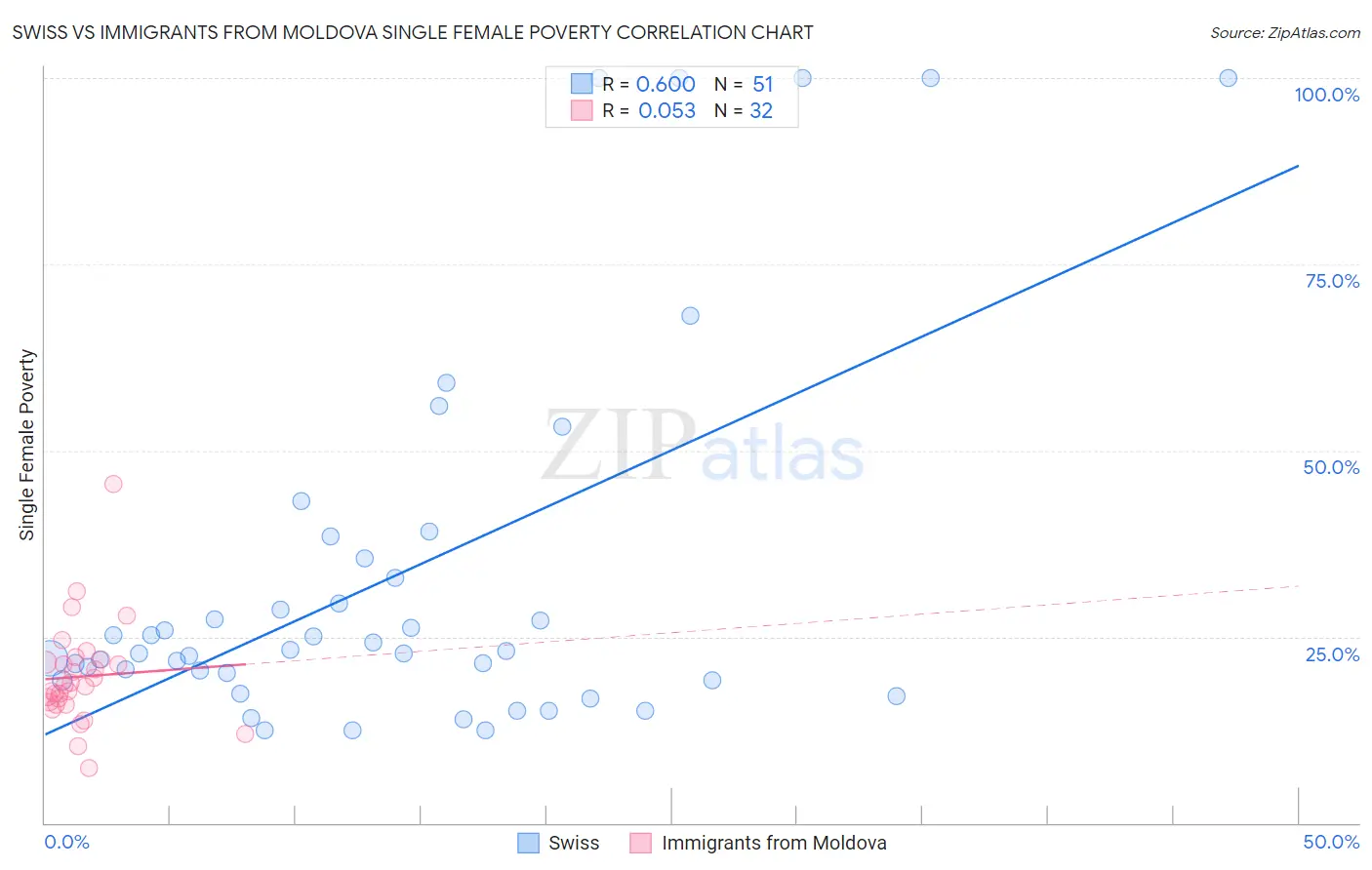 Swiss vs Immigrants from Moldova Single Female Poverty