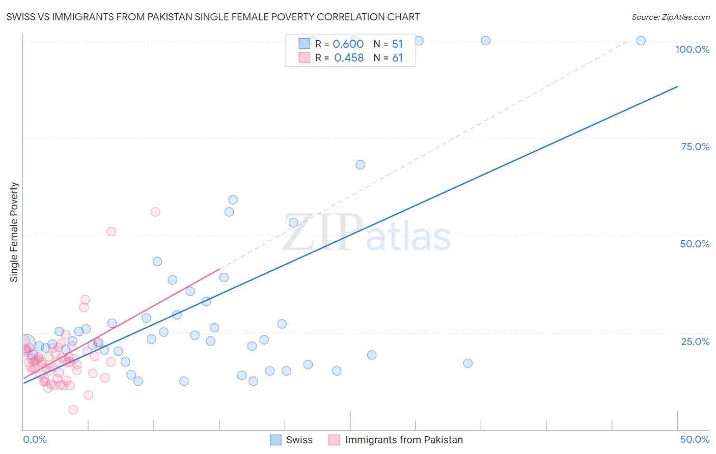 Swiss vs Immigrants from Pakistan Single Female Poverty