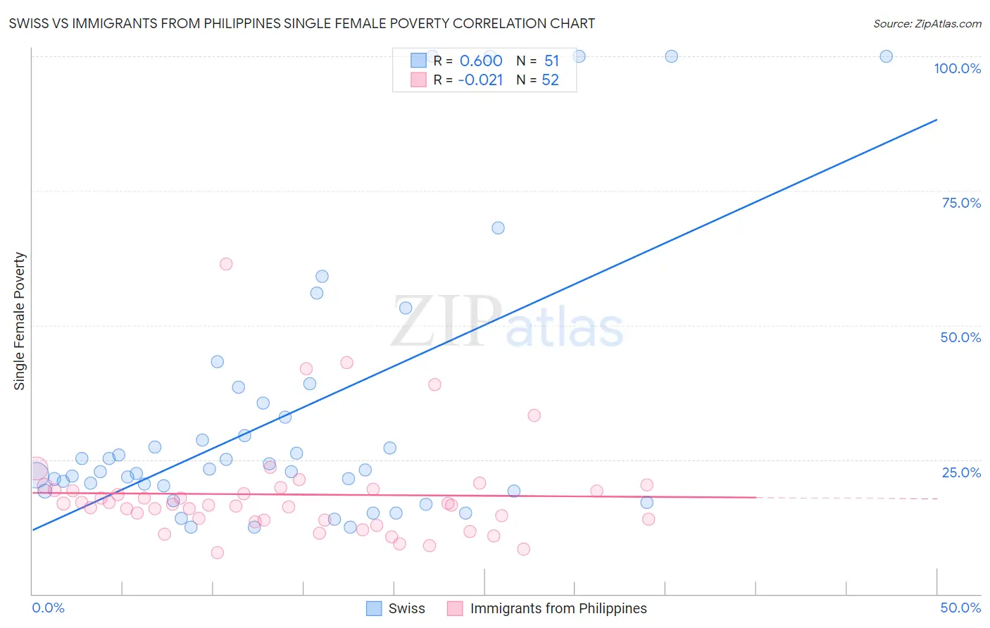 Swiss vs Immigrants from Philippines Single Female Poverty
