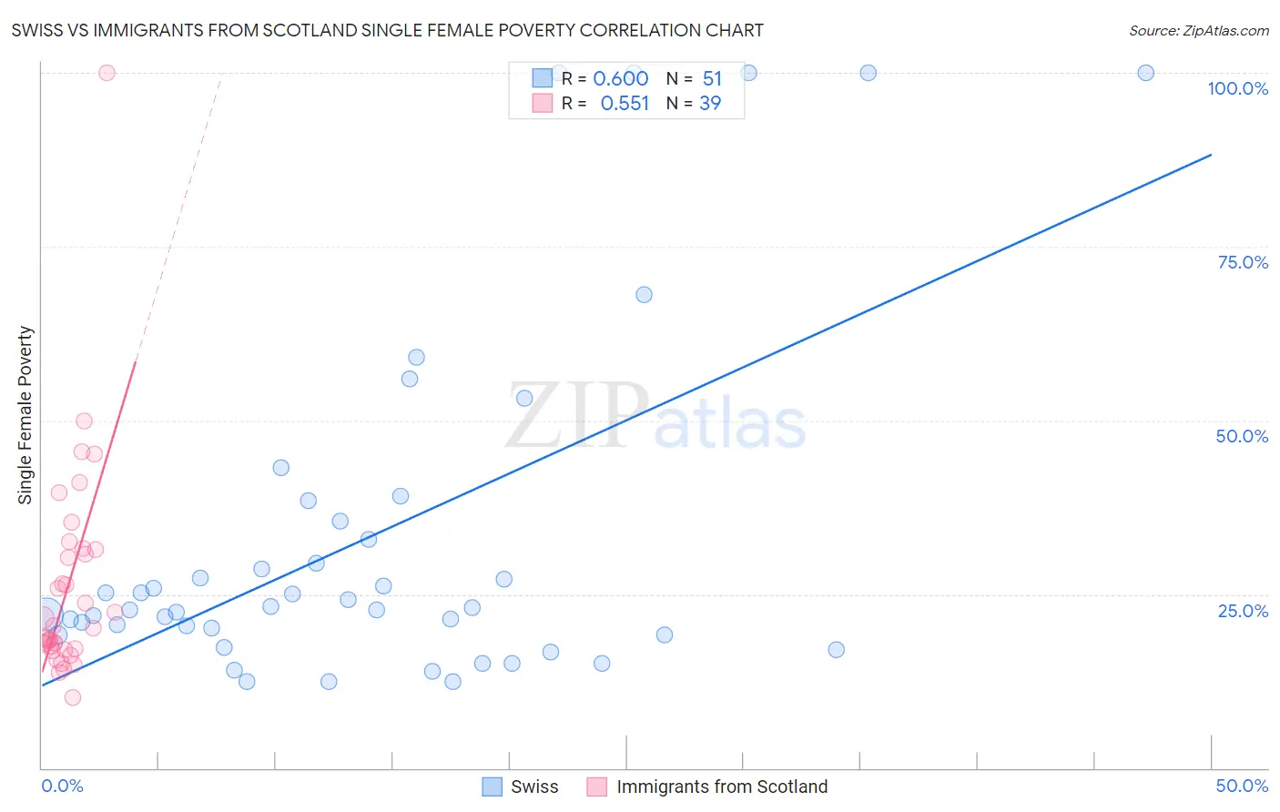 Swiss vs Immigrants from Scotland Single Female Poverty