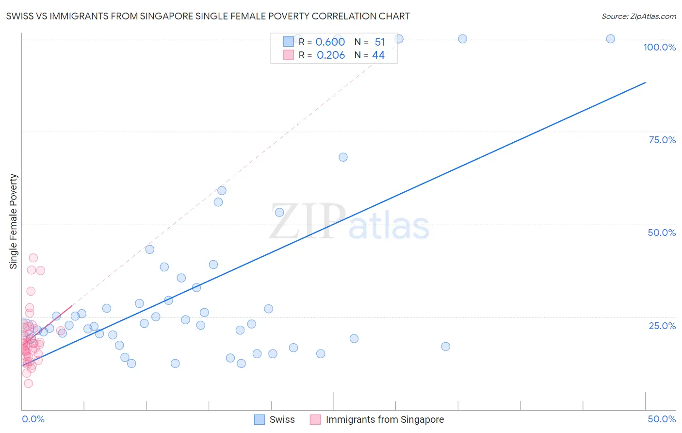 Swiss vs Immigrants from Singapore Single Female Poverty