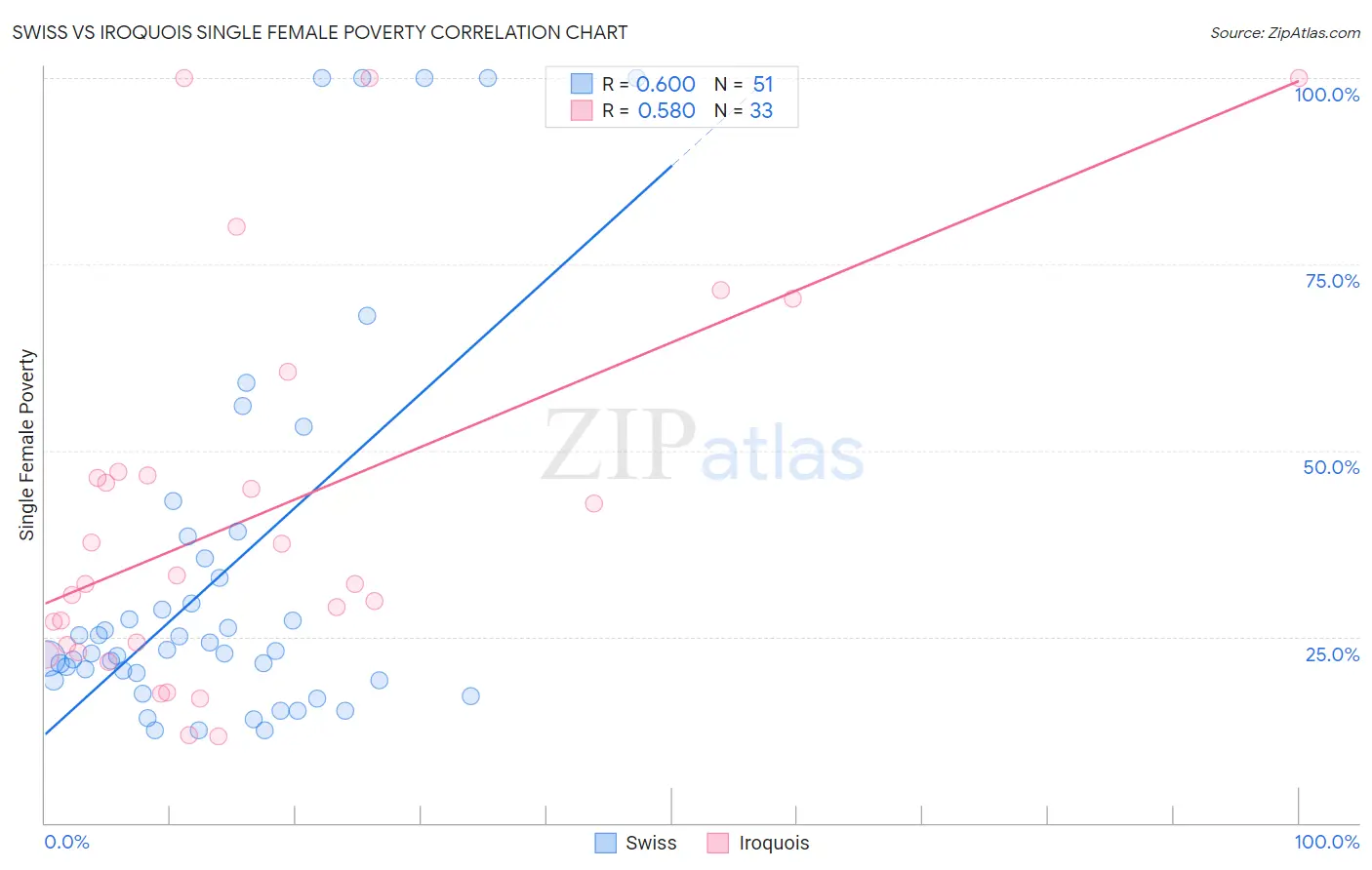Swiss vs Iroquois Single Female Poverty