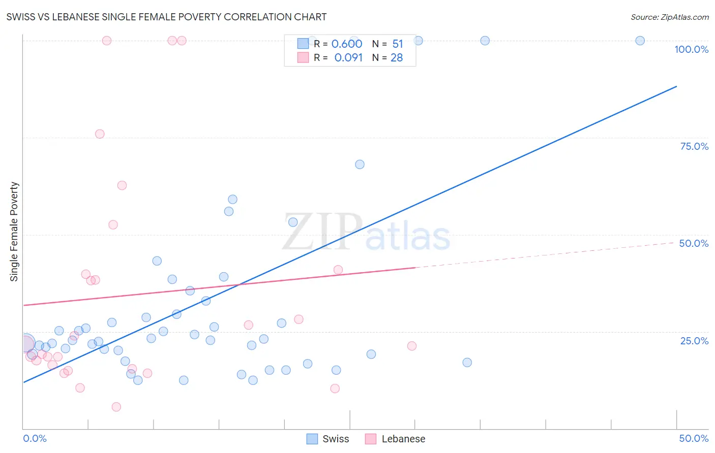 Swiss vs Lebanese Single Female Poverty