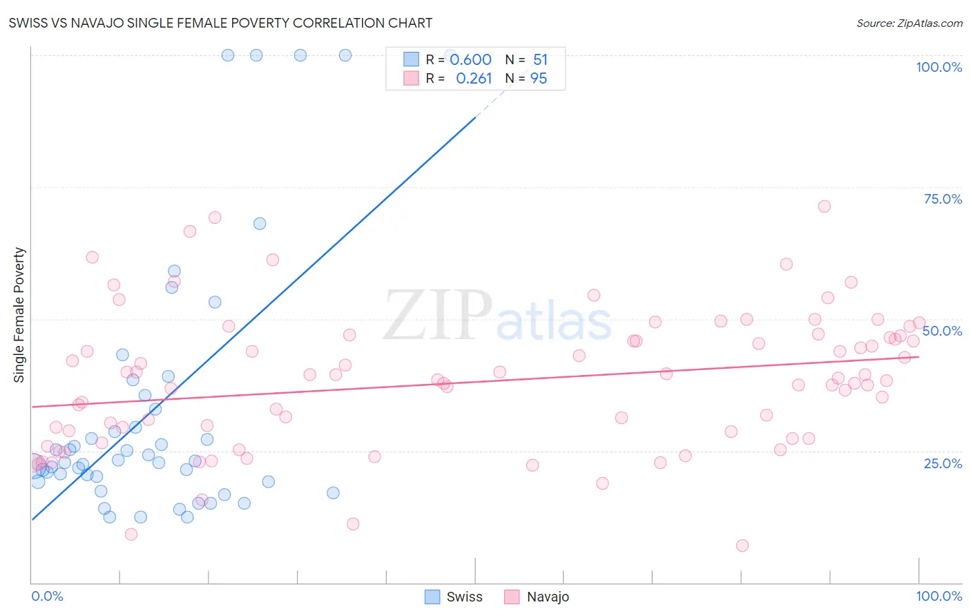 Swiss vs Navajo Single Female Poverty