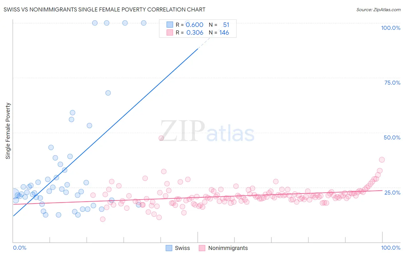 Swiss vs Nonimmigrants Single Female Poverty