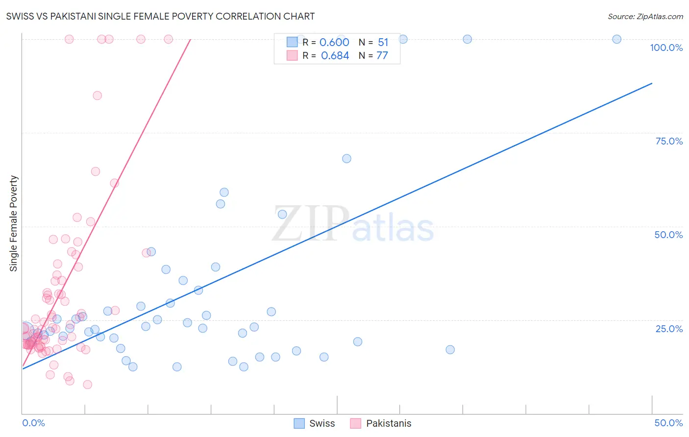 Swiss vs Pakistani Single Female Poverty