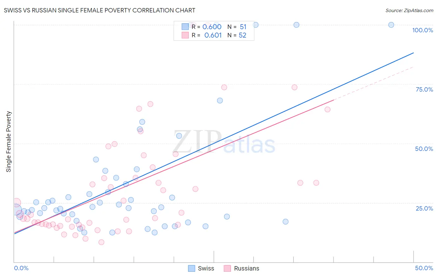 Swiss vs Russian Single Female Poverty