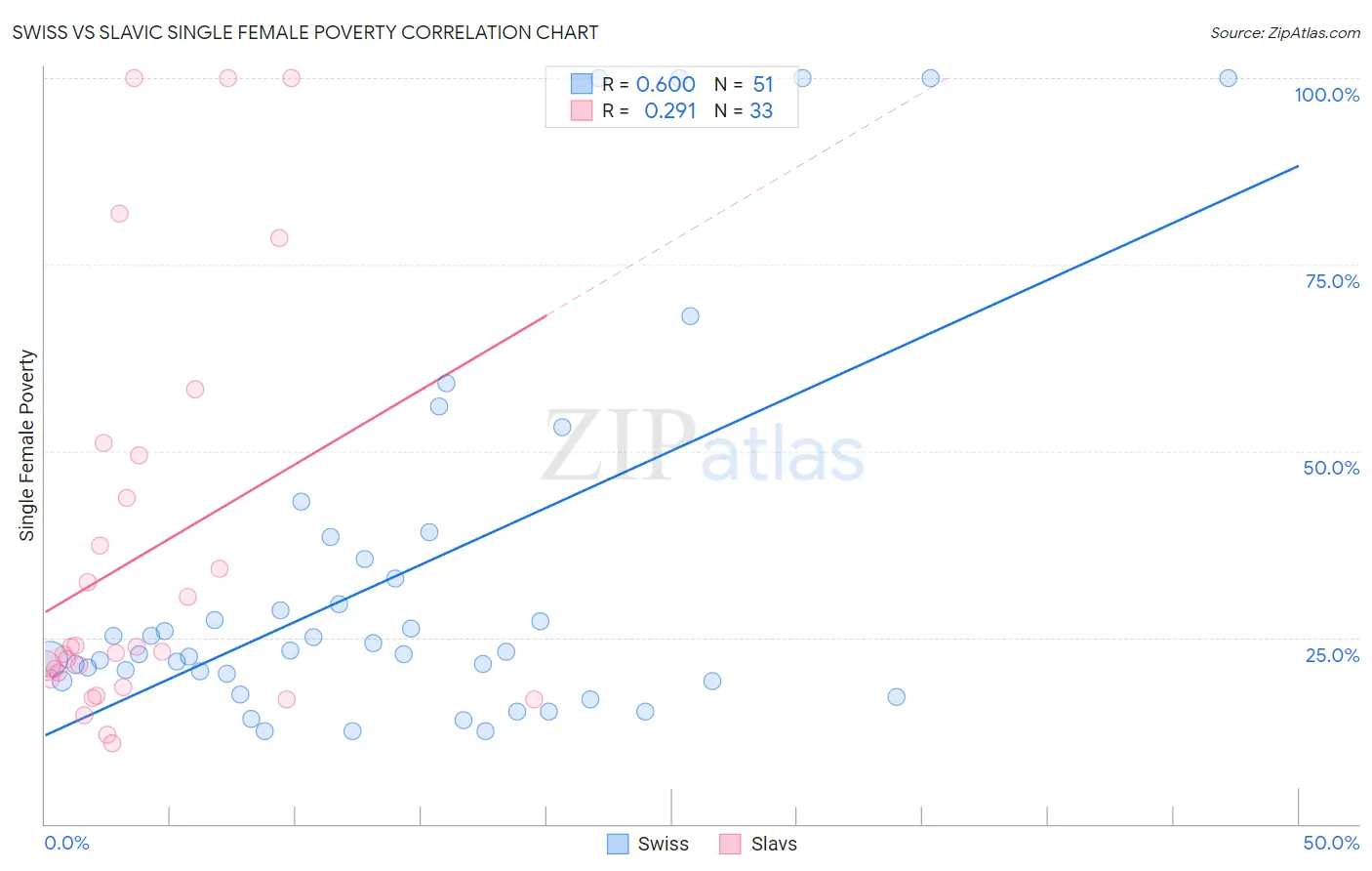 Swiss vs Slavic Single Female Poverty