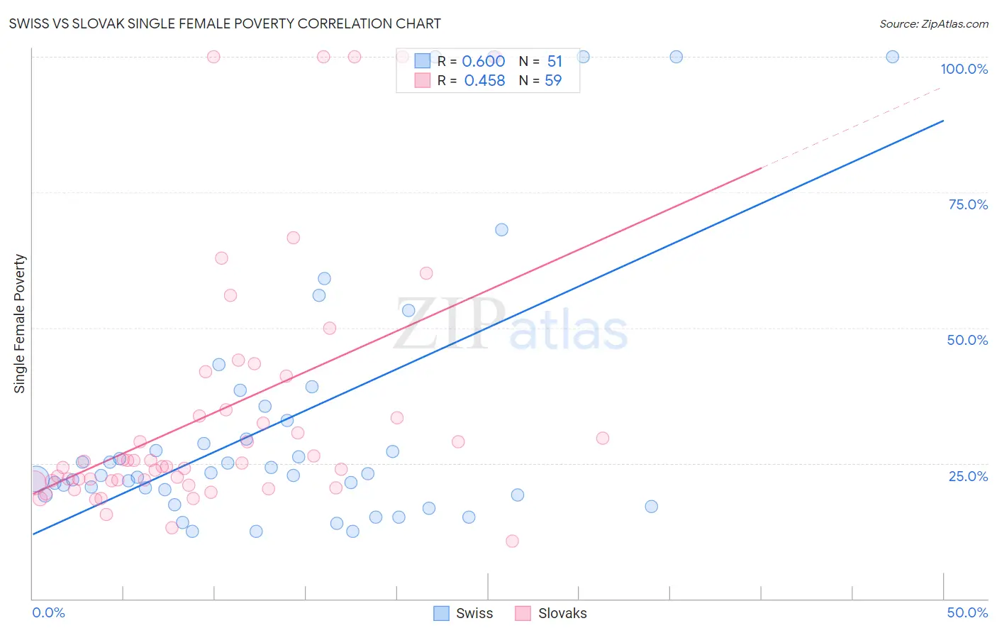 Swiss vs Slovak Single Female Poverty