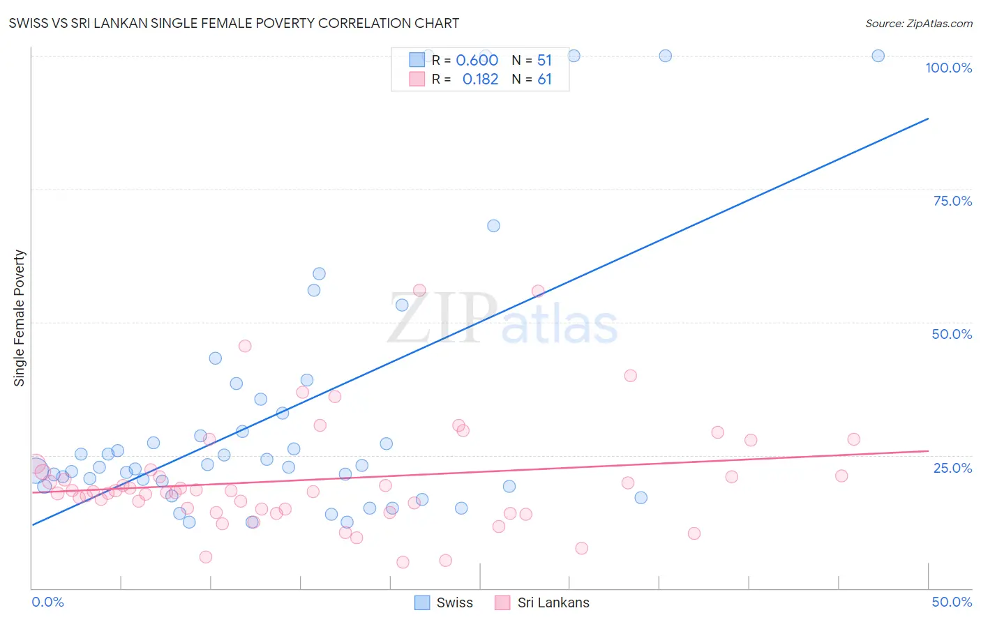 Swiss vs Sri Lankan Single Female Poverty