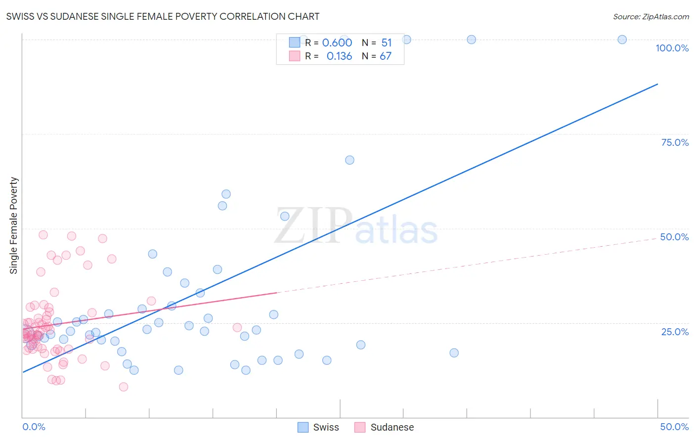 Swiss vs Sudanese Single Female Poverty