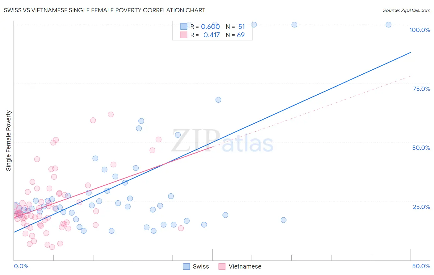 Swiss vs Vietnamese Single Female Poverty