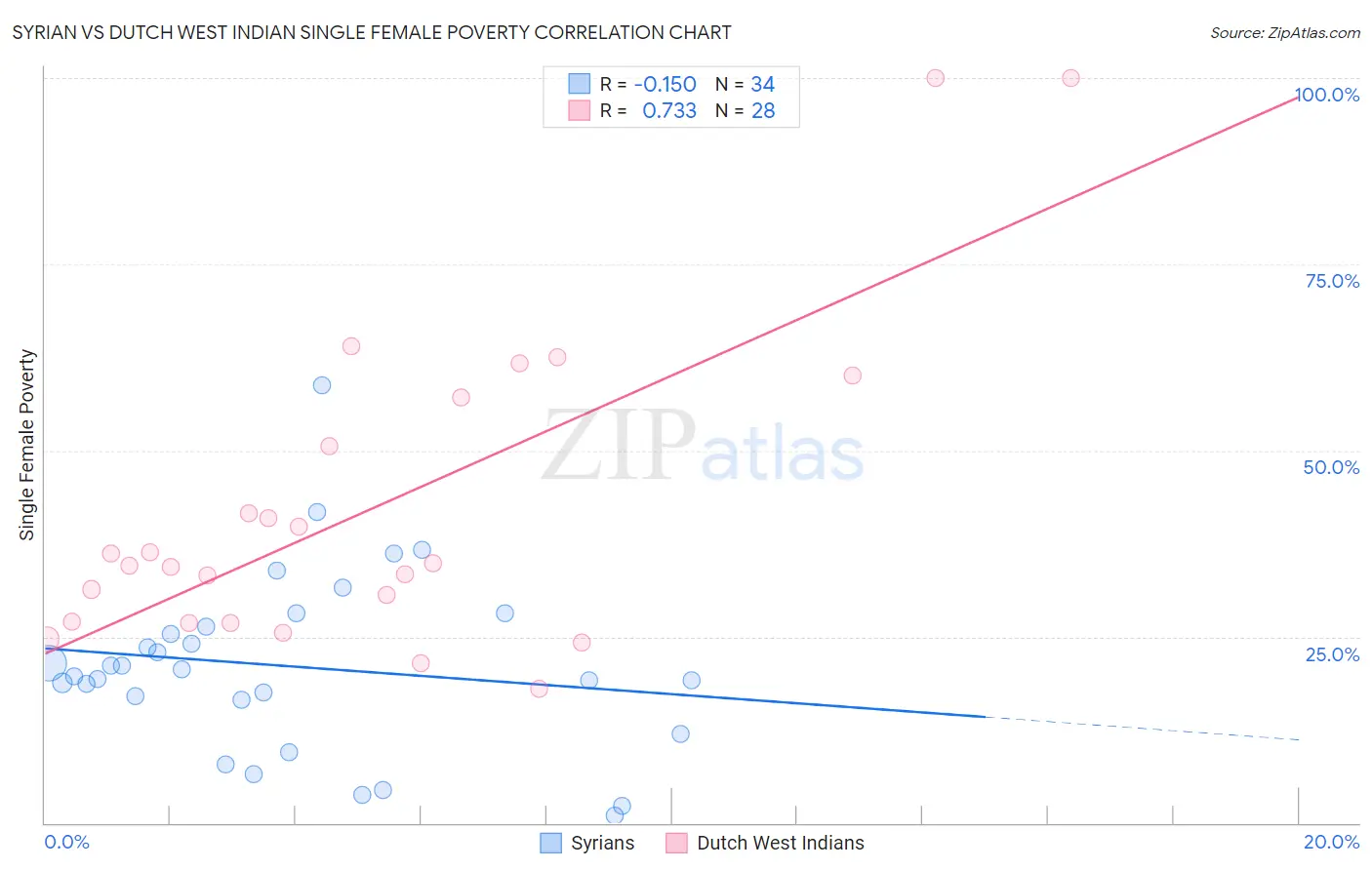 Syrian vs Dutch West Indian Single Female Poverty