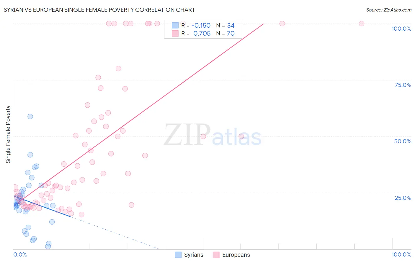 Syrian vs European Single Female Poverty