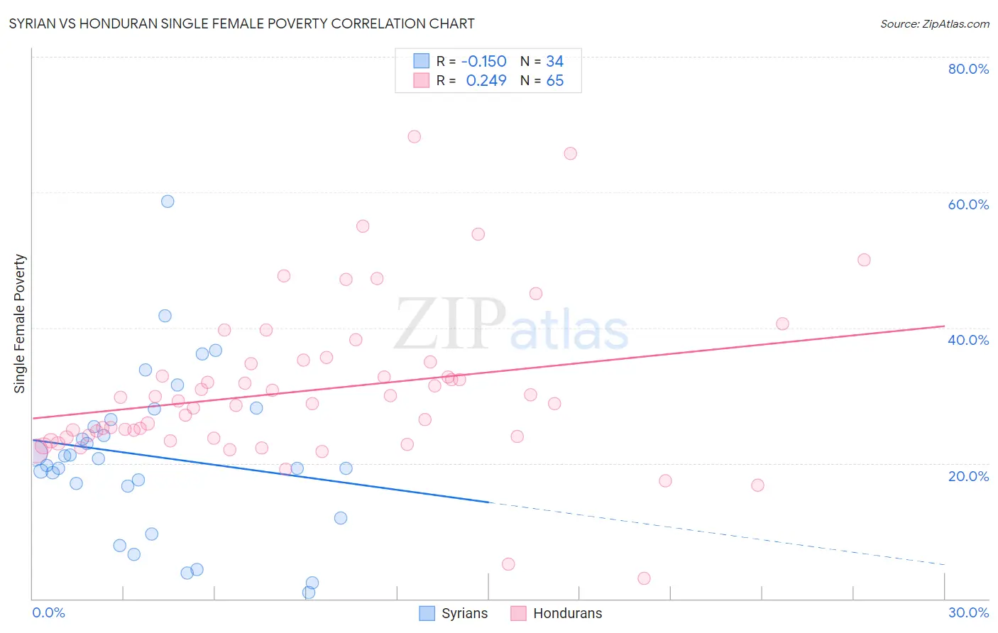 Syrian vs Honduran Single Female Poverty