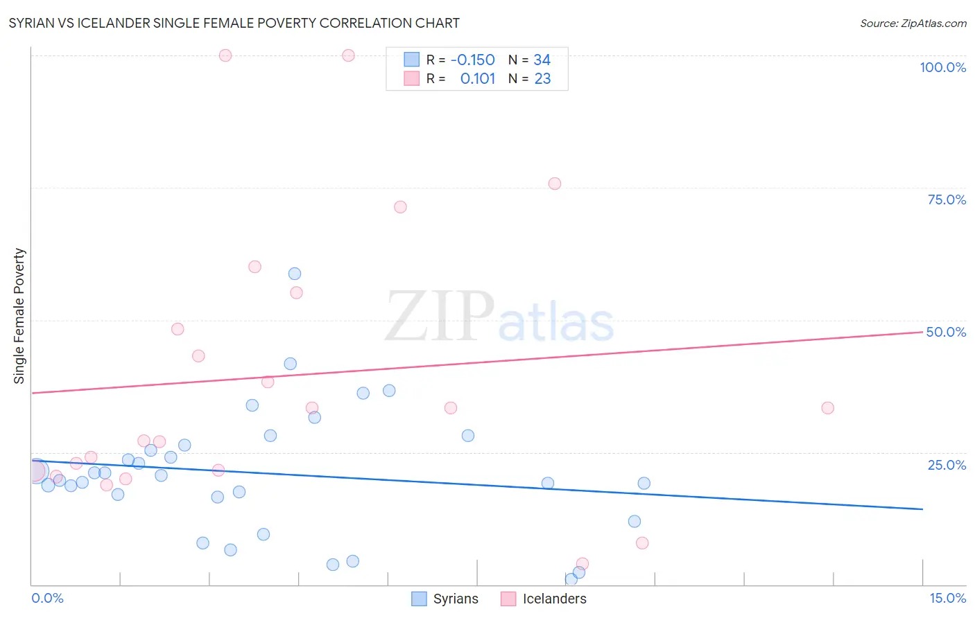 Syrian vs Icelander Single Female Poverty