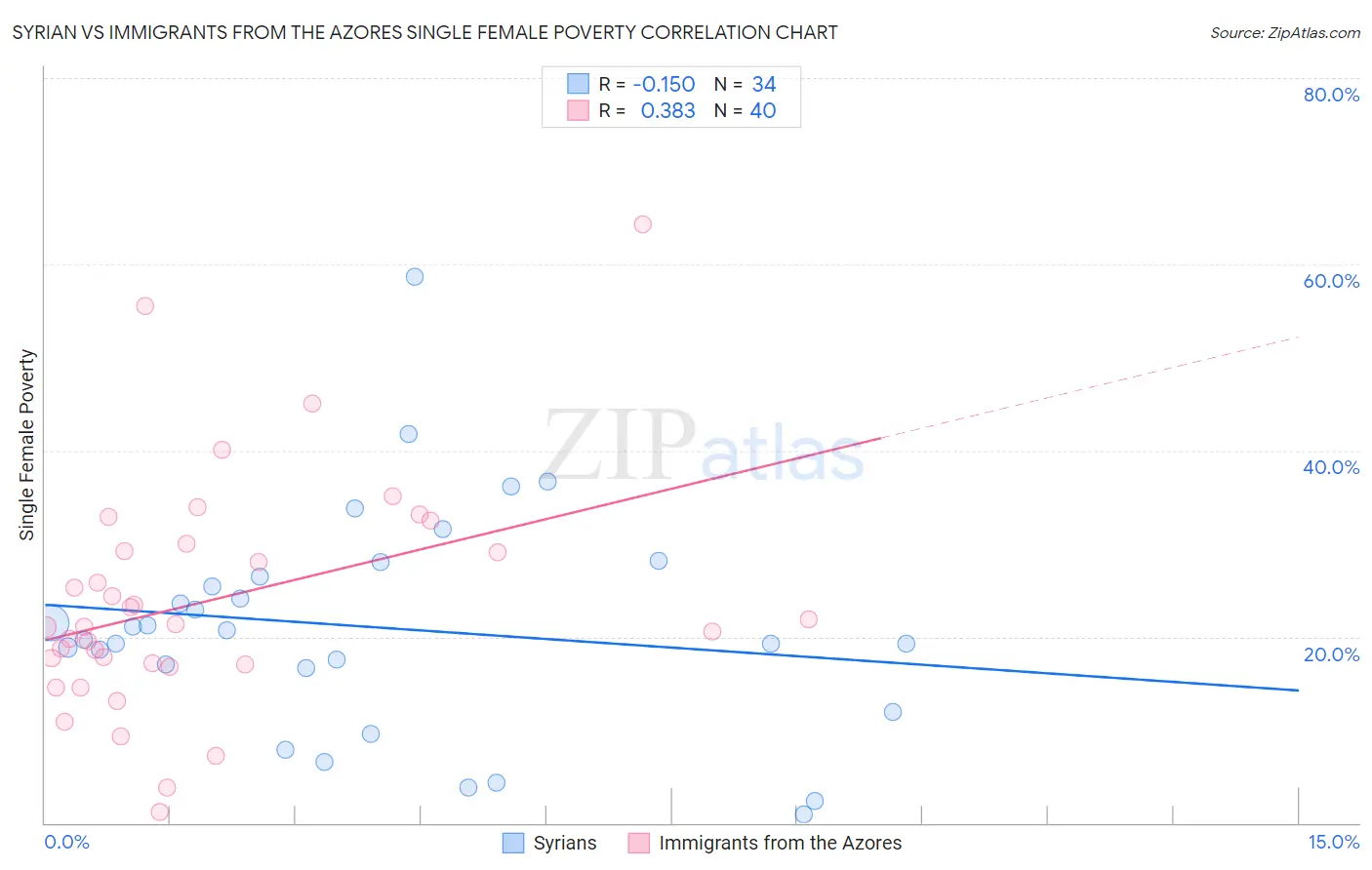 Syrian vs Immigrants from the Azores Single Female Poverty