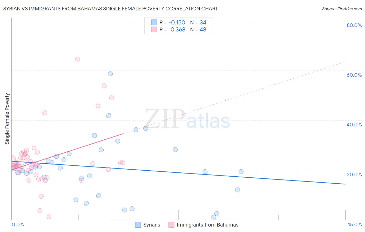 Syrian vs Immigrants from Bahamas Single Female Poverty