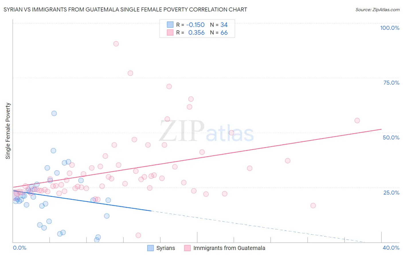 Syrian vs Immigrants from Guatemala Single Female Poverty