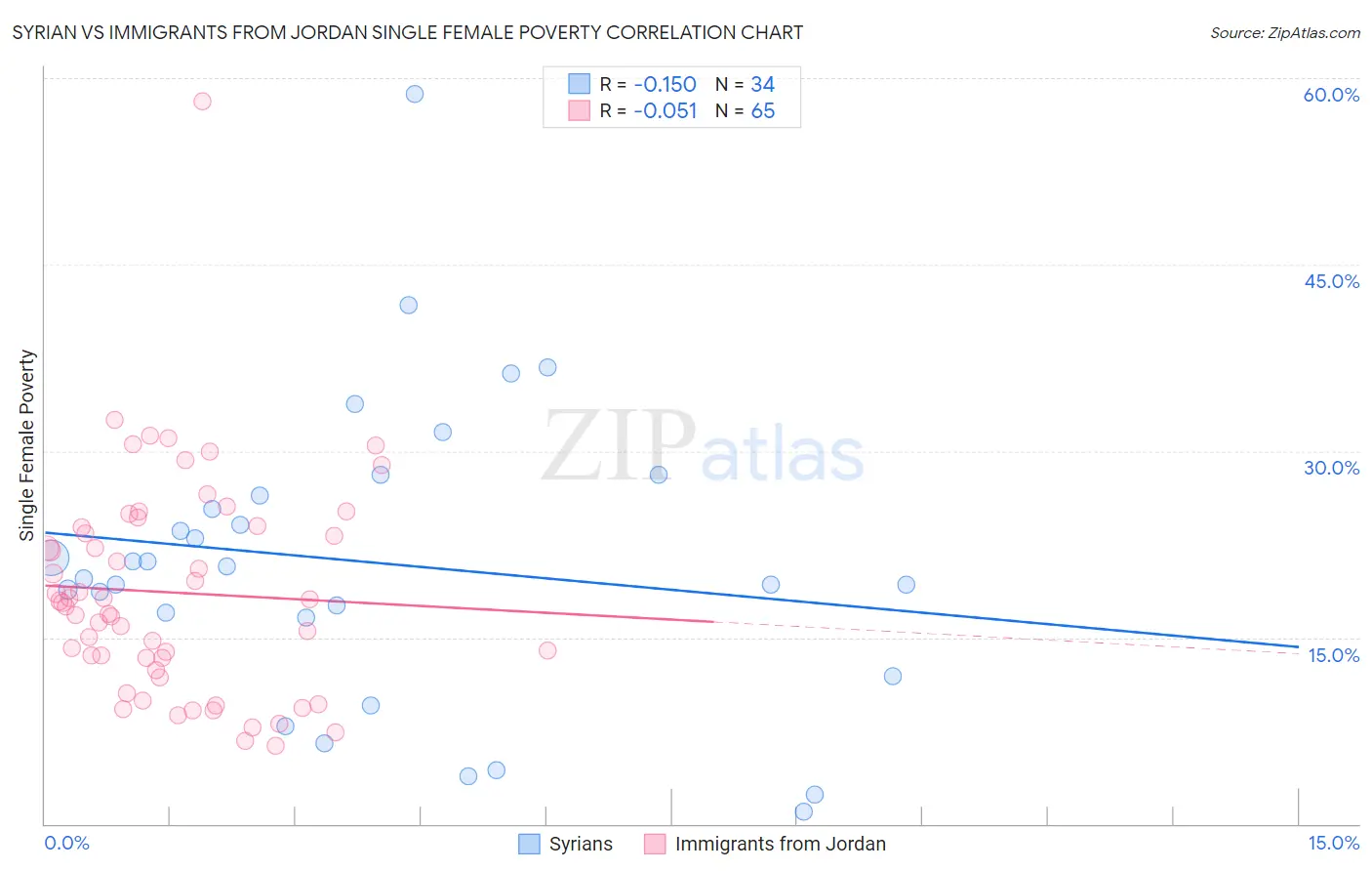 Syrian vs Immigrants from Jordan Single Female Poverty