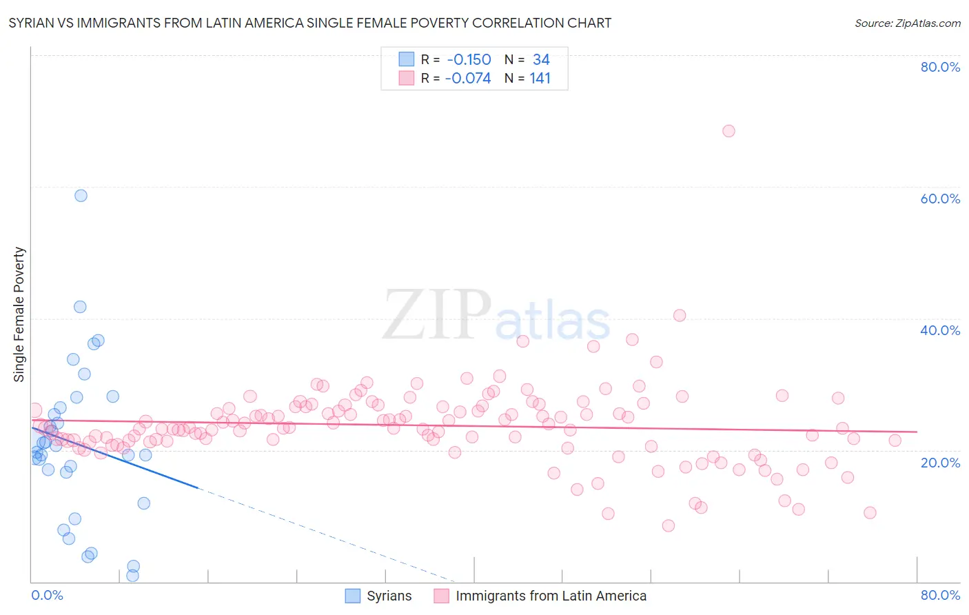 Syrian vs Immigrants from Latin America Single Female Poverty